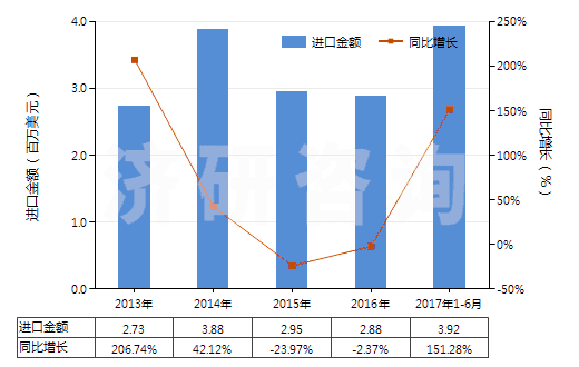 2013-2017年6月中國其他水凝水泥(HS25239000)進(jìn)口總額及增速統(tǒng)計(jì) 2013-2017年6月中國其他水凝水泥(HS25239000)進(jìn)口總額及增速統(tǒng)計(jì)